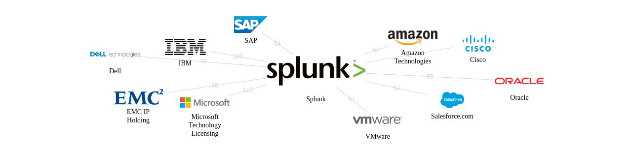 Splunk 보유 US 특허가 거절시키는데 사용된 후행 특허 보유 기업 네트워크 데이터 기준일 20240101 그림