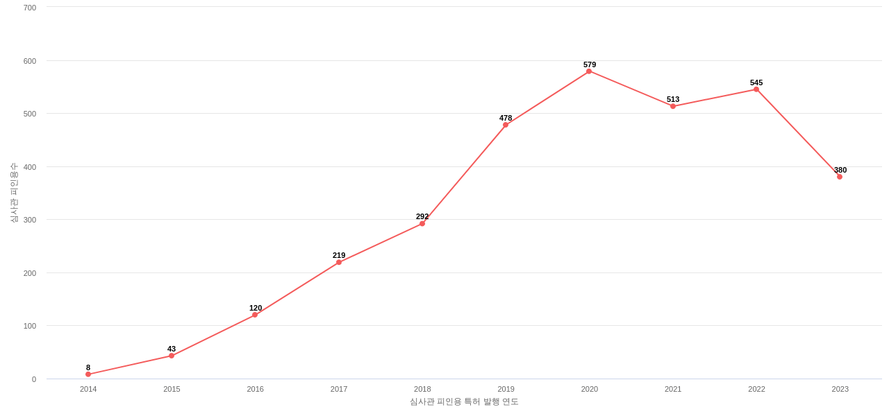 GoPro의 보유 US 특허가 받은 심사관 피인용수를 동향 데이터 기준일 20240101 그림