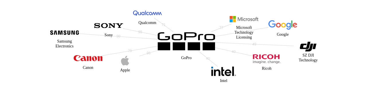 GoPro 보유 US 특허를 거절시키는데 사용된 선행 특허 보유 기업 네트워크 데이터 기준일 20240101 그림