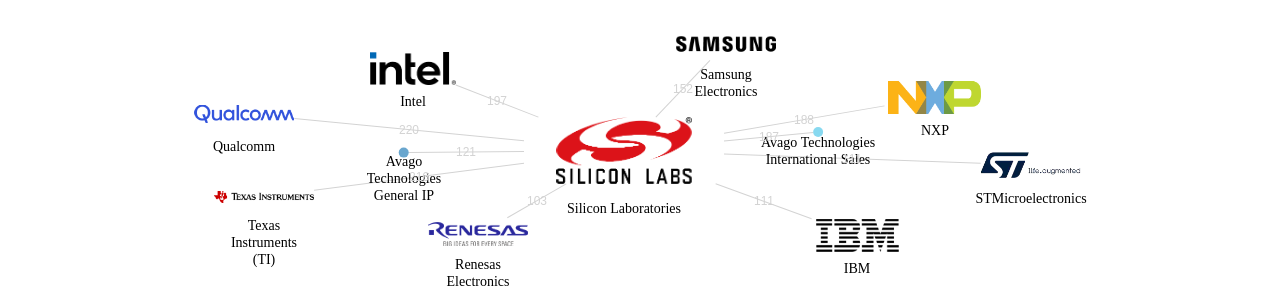 Silicon Laboratories 보유 US 특허가 인용reference하는 선행 특허 보유 기업 네트워크 데이터 기준일 20240101 그림