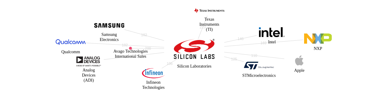 Silicon Laboratories 보유 US 특허를 피인용forward citation하는 후행 특허 보유 기업 네트워크 데이터 기준일 20240101 그림