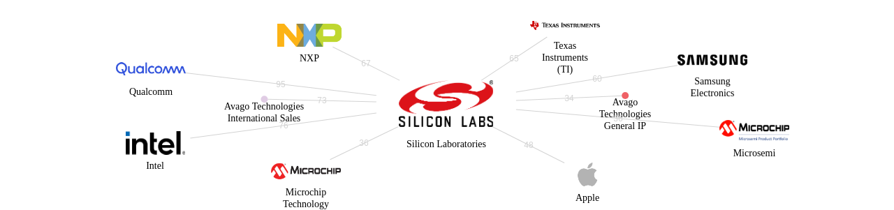 Silicon Laboratories 보유 US 특허를 거절시키는데 사용된 선행 특허 보유 기업 네트워크 데이터 기준일 20240101 그림