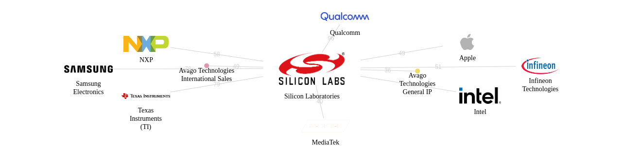 Silicon Laboratories 보유 US 특허가 거절시키는데 사용된 후행 특허 보유 기업 네트워크 데이터 기준일 20240101 그림