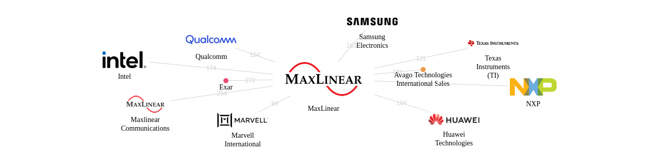 MaxLinear 보유 US 특허를 피인용forward citation하는 후행 특허 보유 기업 네트워크 데이터 기준일 20240101 그림