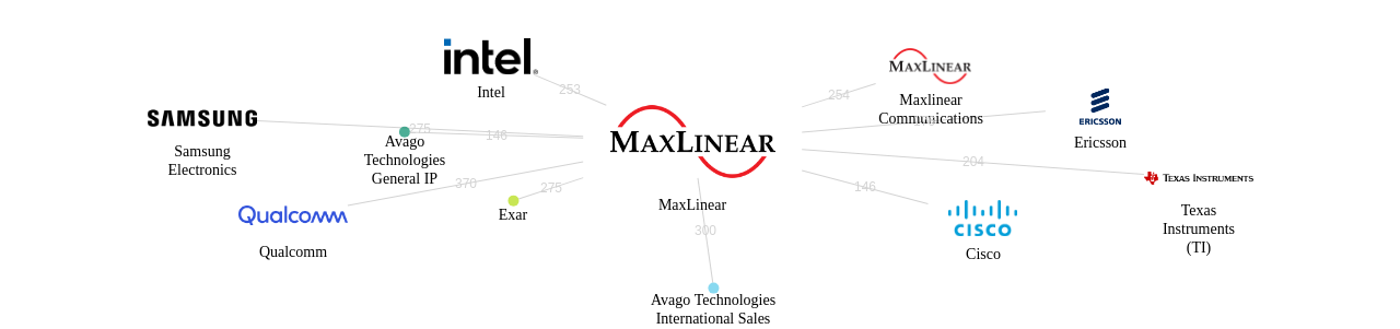 MaxLinear 보유 US 특허가 인용reference하는 선행 특허 보유 기업 네트워크 데이터 기준일 20240101 그림