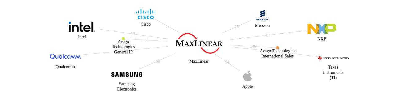 MaxLinear 보유 US 특허를 거절시키는데 사용된 선행 특허 보유 기업 네트워크 데이터 기준일 20240101 그림