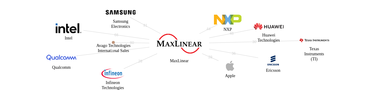 MaxLinear 보유 US 특허가 거절시키는데 사용된 후행 특허 보유 기업 네트워크 데이터 기준일 20240101 그림