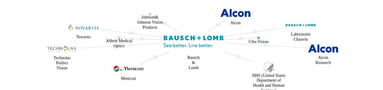 Bausch  Lomb 보유 US 특허가 인용reference하는 선행 특허 보유 기업 네트워크 데이터 기준일 20240101 그림