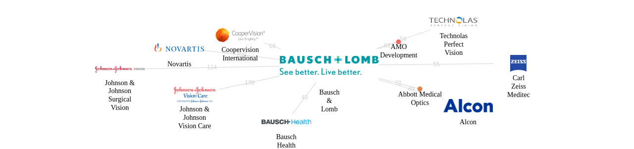 Bausch  Lomb 보유 US 특허를 피인용forward citation하는 후행 특허 보유 기업 네트워크 데이터 기준일 20240101 그림