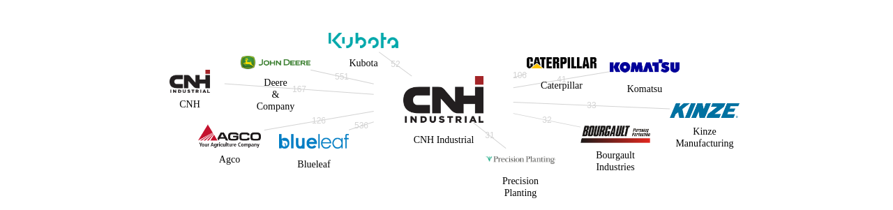 CNH Industrial 보유 US 특허가 인용reference하는 선행 특허 보유 기업 네트워크 데이터 기준일 20240101 그림