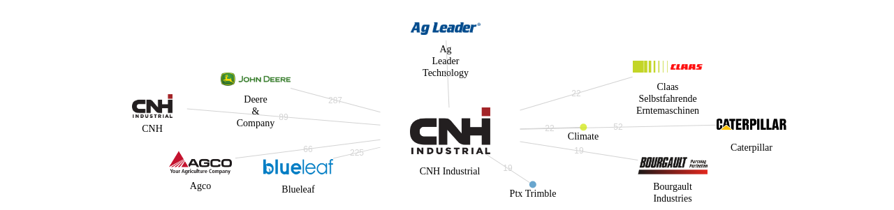 CNH Industrial 보유 US 특허를 거절시키는데 사용된 선행 특허 보유 기업 네트워크 데이터 기준일 20240101 그림