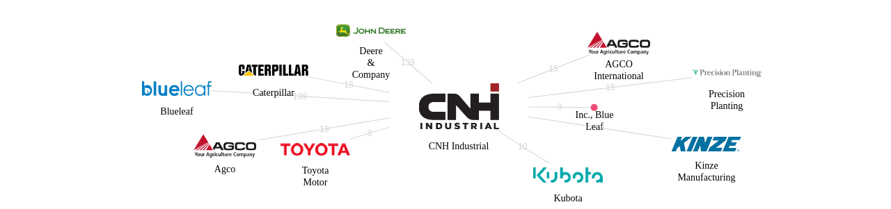 CNH Industrial 보유 US 특허가 거절시키는데 사용된 후행 특허 보유 기업 네트워크 데이터 기준일 20240101 그림