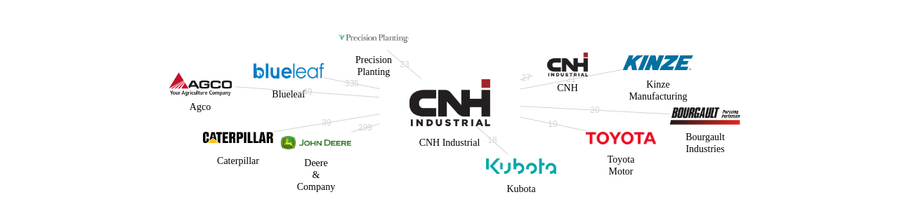 CNH Industrial 보유 US 특허를 피인용forward citation하는 후행 특허 보유 기업 네트워크 데이터 기준일 20240101 그림