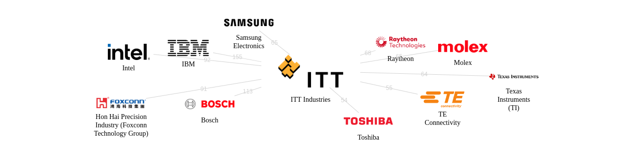 ITT Industries 보유 US 특허를 피인용forward citation하는 후행 특허 보유 기업 네트워크 데이터 기준일 20240101 그림