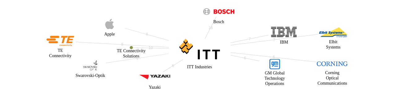 ITT Industries 보유 US 특허가 거절시키는데 사용된 후행 특허 보유 기업 네트워크 데이터 기준일 20240101 그림