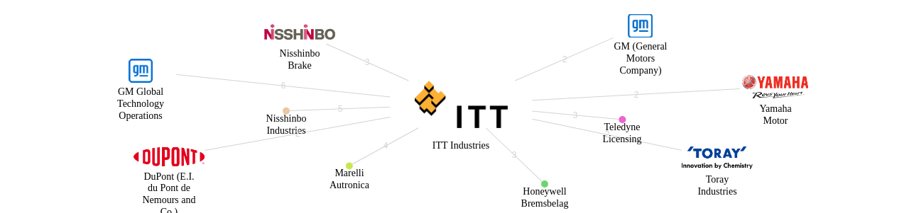 ITT Industries 보유 US 특허를 거절시키는데 사용된 선행 특허 보유 기업 네트워크 데이터 기준일 20240101 그림