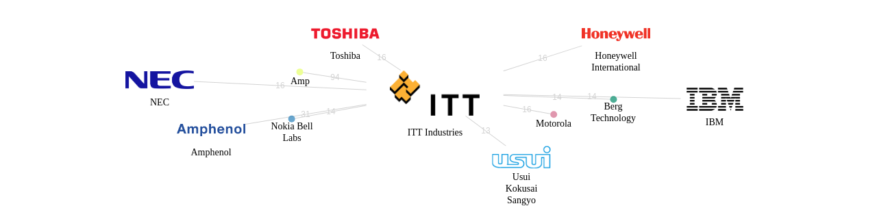 ITT Industries 보유 US 특허가 인용reference하는 선행 특허 보유 기업 네트워크 데이터 기준일 20240101 그림