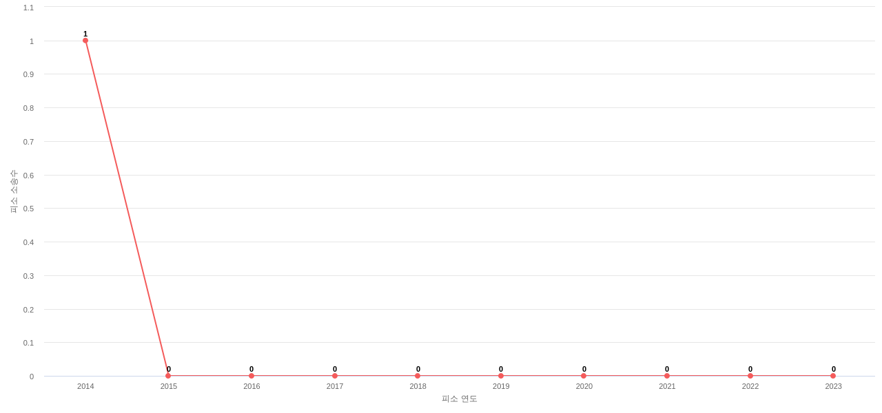 US에서 Linde의 피소 소송 동향 데이터 기준일 20240101 그림