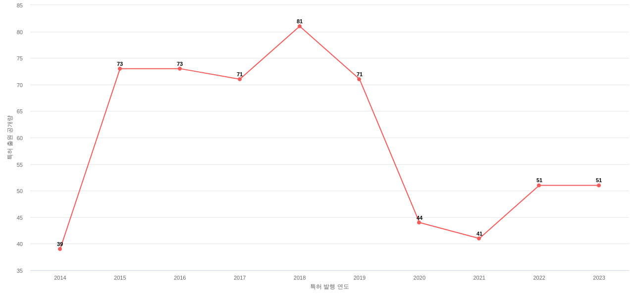 Linde 보유 US 특허에 대한 출원공개 동향 데이터 기준일 20240101 그림