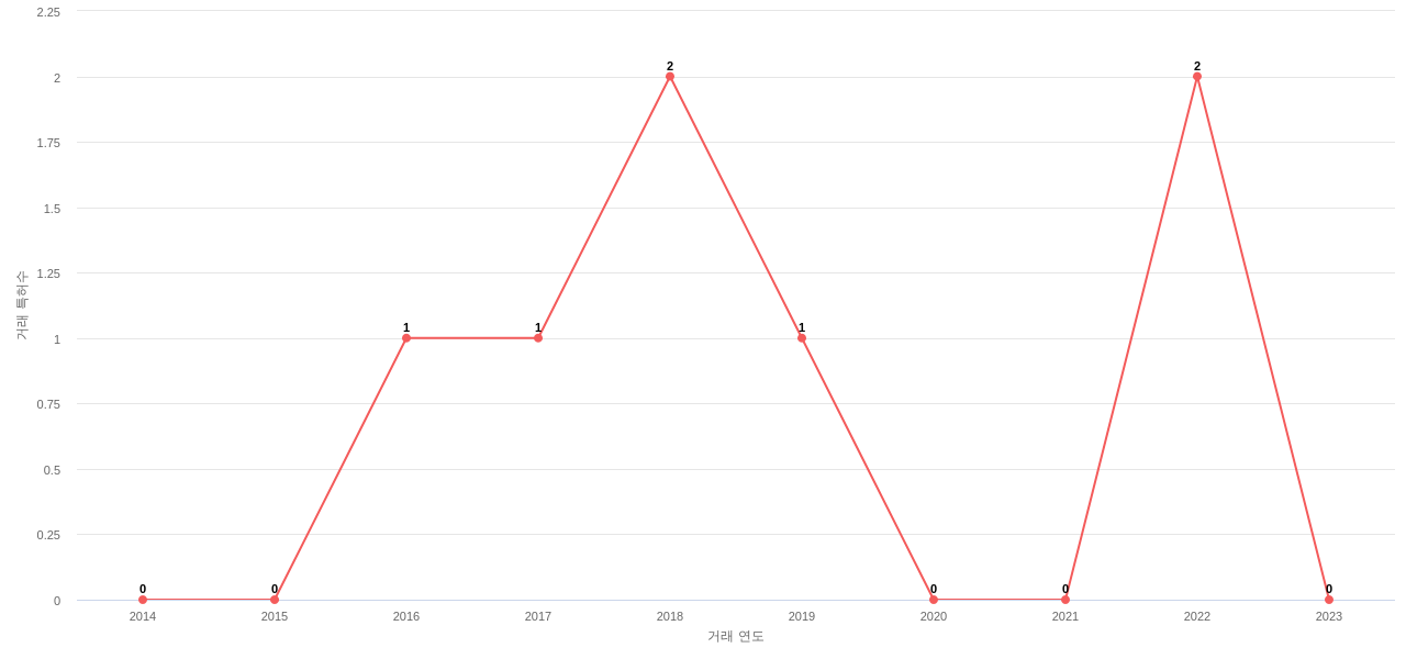 Linde의 US 특허 매입 동향 데이터 기준일 20240101 그림