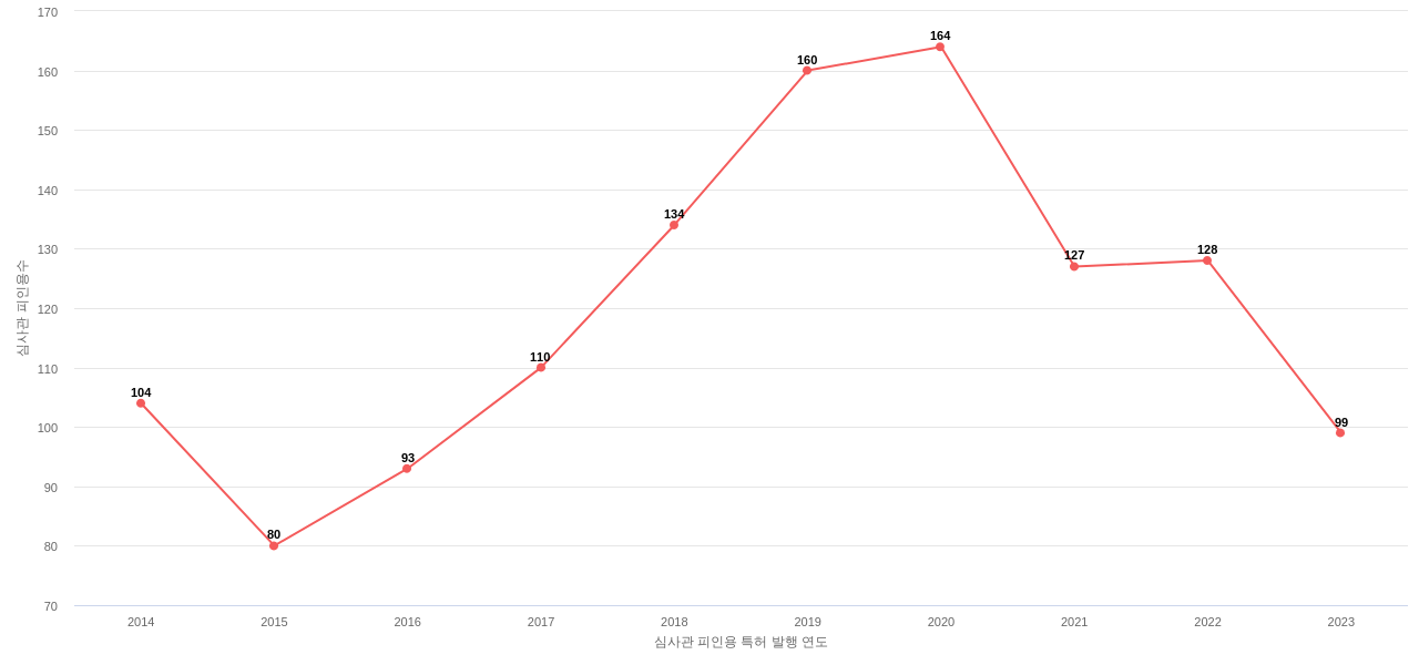 Linde의 보유 US 특허가 받은 심사관 피인용수를 동향 데이터 기준일 20240101 그림