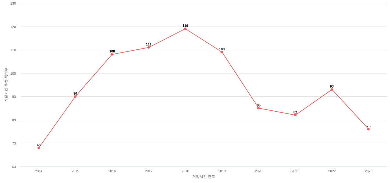 Linde의 보유 US 특허가 사용되어 거절시킨 후행 특허수 동향 데이터 기준일 20240101 그림