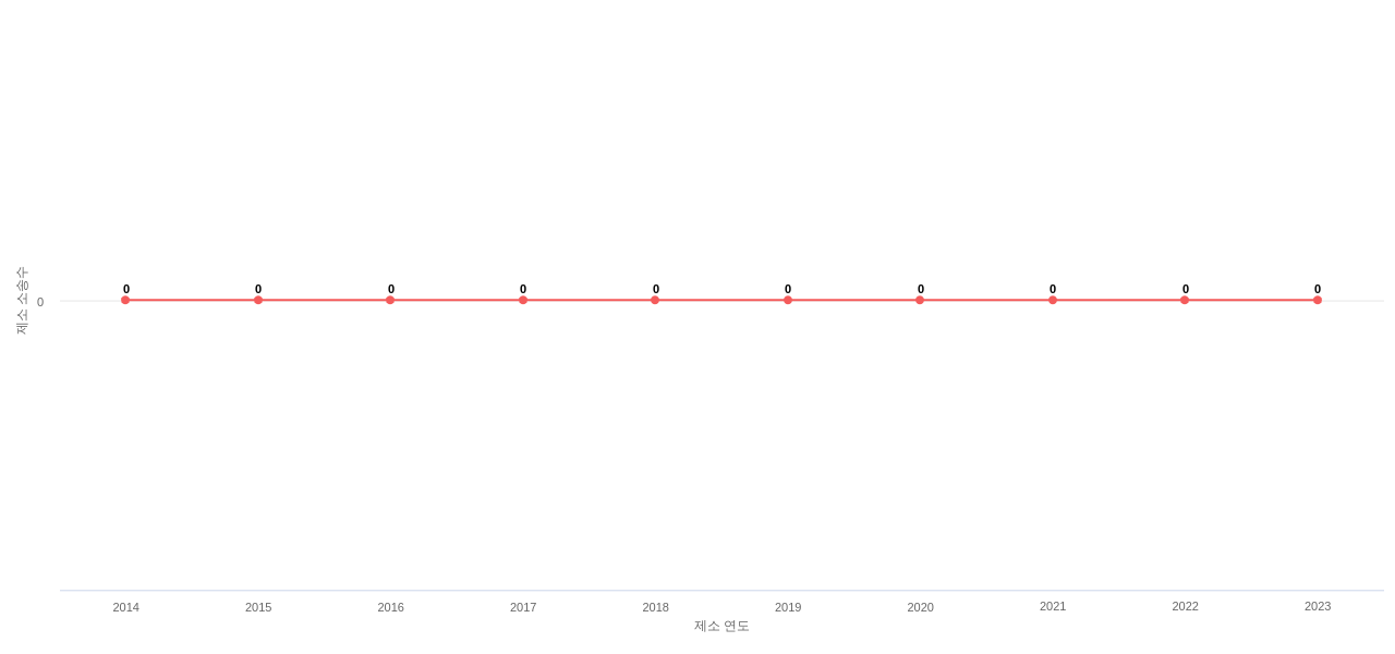 US에서 Linde의 제소 소송 동향 데이터 기준일 20240101 그림