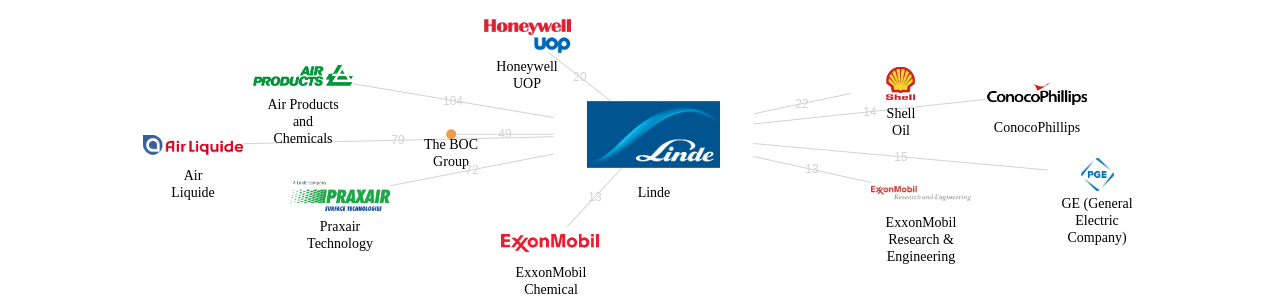 Linde 보유 US 특허를 거절시키는데 사용된 선행 특허 보유 기업 네트워크 데이터 기준일 20240101 그림