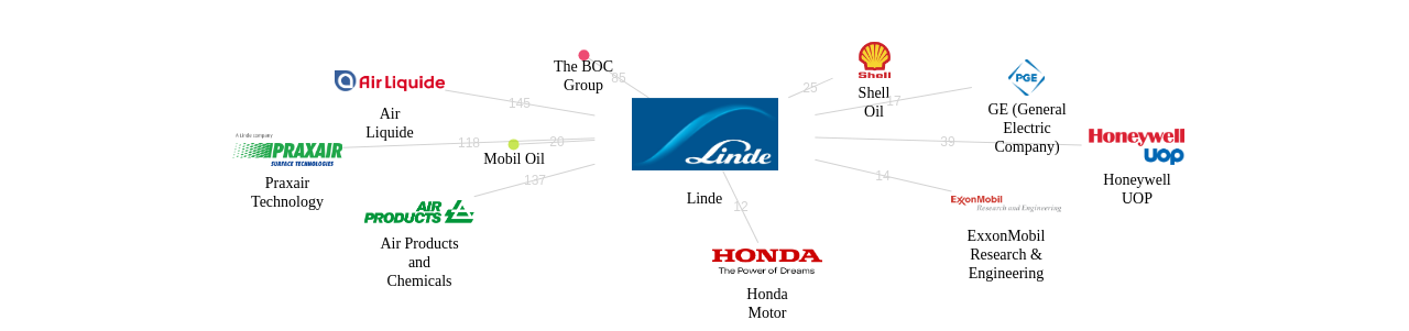 Linde 보유 US 특허가 인용reference하는 선행 특허 보유 기업 네트워크 데이터 기준일 20240101 그림