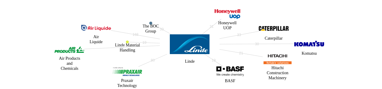 Linde 보유 US 특허를 피인용forward citation하는 후행 특허 보유 기업 네트워크 데이터 기준일 20240101 그림