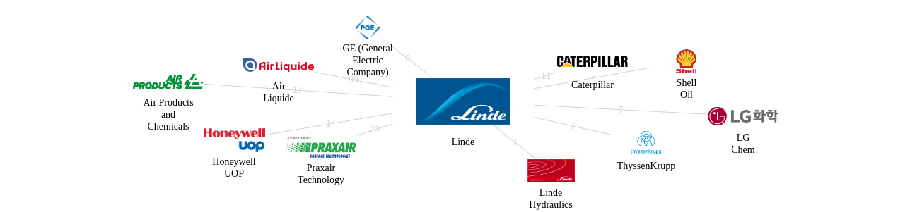 Linde 보유 US 특허가 거절시키는데 사용된 후행 특허 보유 기업 네트워크 데이터 기준일 20240101 그림