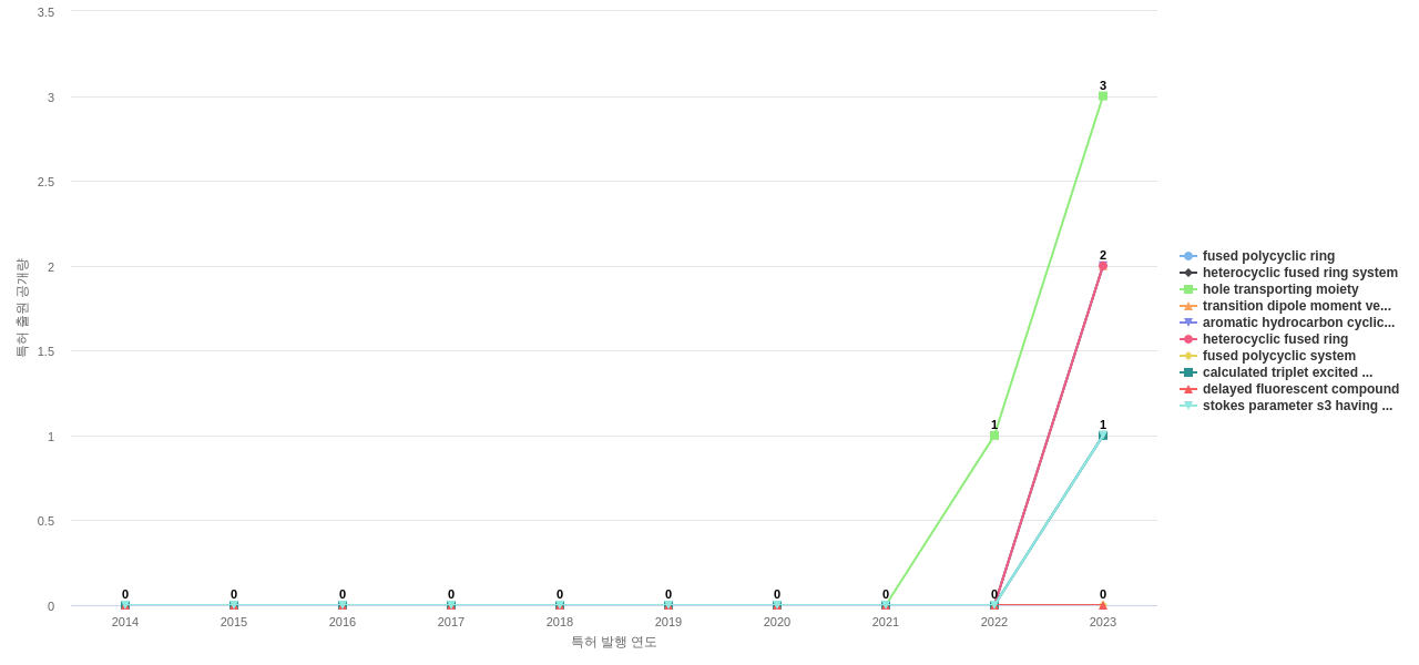 Universal Display  보유 US 특허에서의 신규 등장 키워드 동향 데이터 기준일 20240101 그림