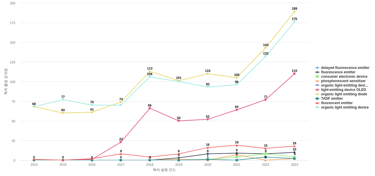 Universal Display  보유 US 특허에서의 제품부품 관련 급성장 키워드 동향 데이터 기준일 20240101 그림