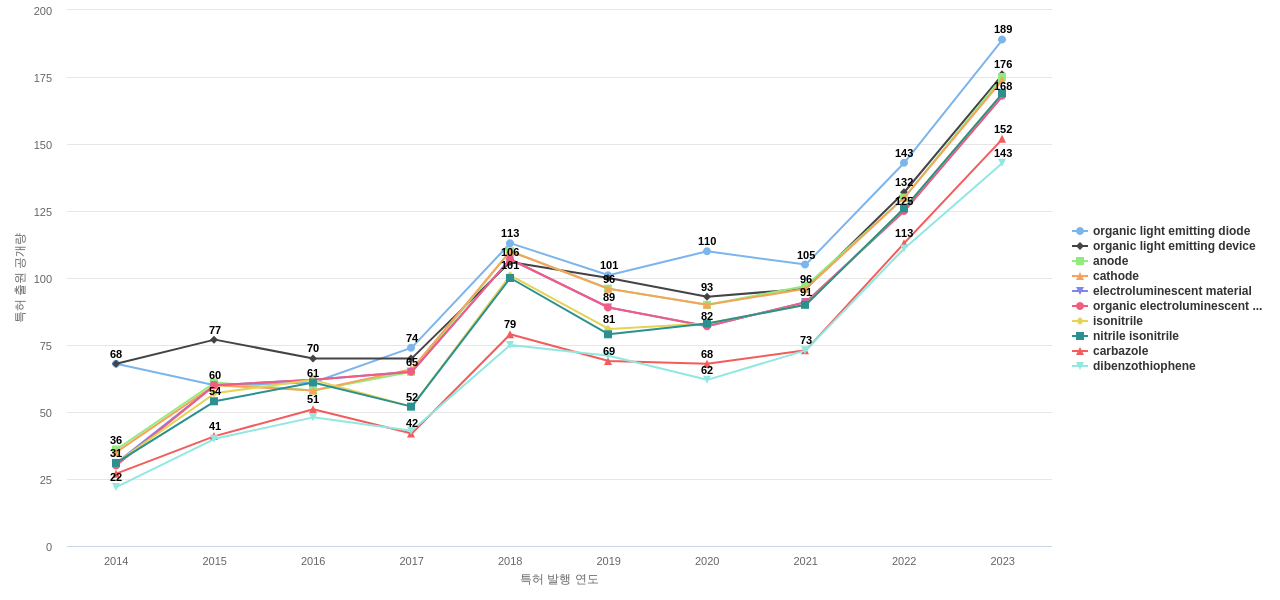 Universal Display  보유 US 특허에서의 특화성 높은 키워드 동향 데이터 기준일 20240101 그림