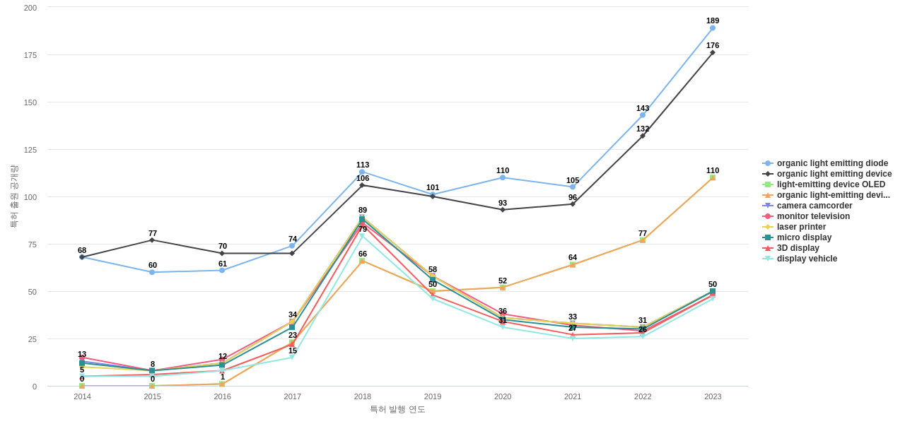 Universal Display  보유 US 특허에서의 제품부품 관련 특화성 높은 키워드 동향 데이터 기준일 20240101 그림
