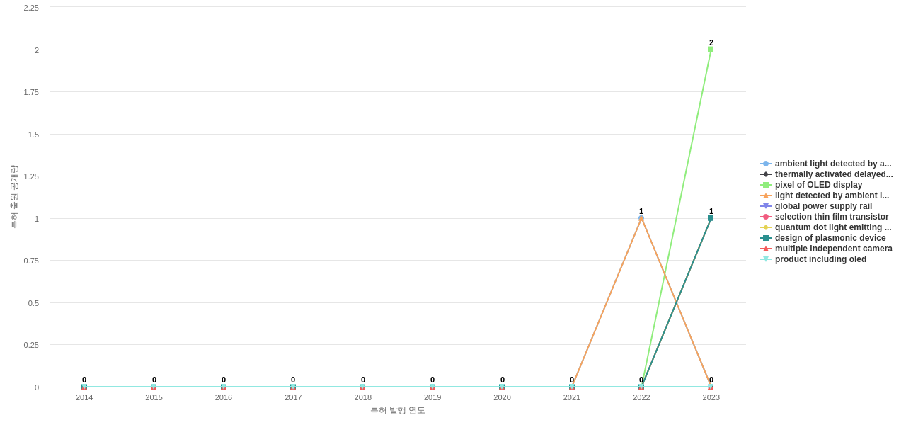 Universal Display  보유 US 특허에서의 제품부품 관련 신규 등장 키워드 동향 데이터 기준일 20240101 그림