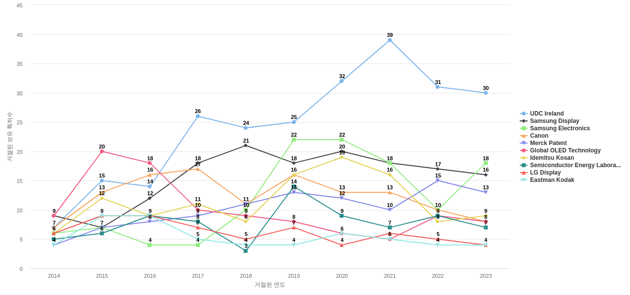 Universal Display 보유 US 특허를 거절시키는데 사용된 선행 특허 보유 기업 동향 데이터 기준일 20240101 그림