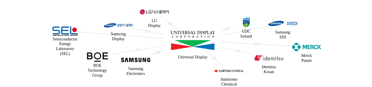 Universal Display 보유 US 특허가 거절시키는데 사용된 후행 특허 보유 기업 네트워크 데이터 기준일 20240101 그림