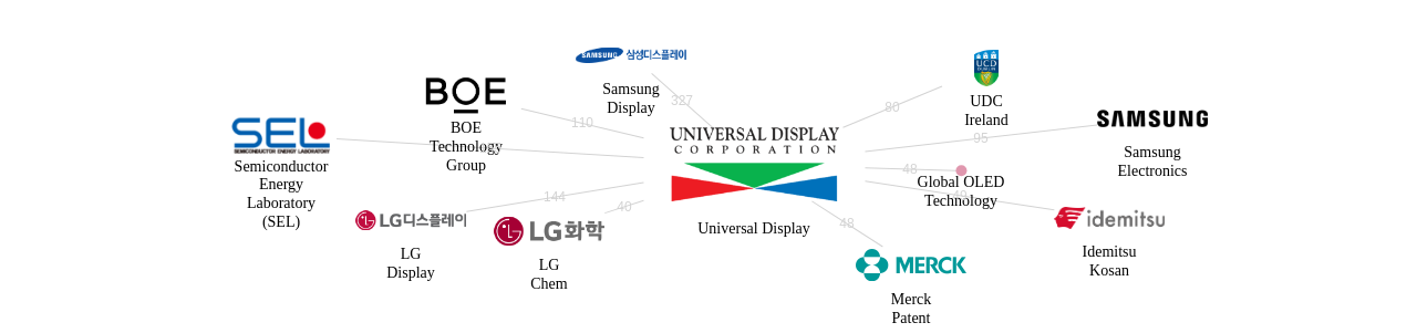 Universal Display 보유 US 특허를 피인용forward citation하는 후행 특허 보유 기업 네트워크 데이터 기준일 20240101 그림