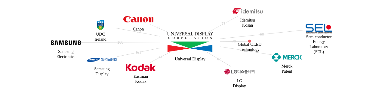 Universal Display 보유 US 특허를 거절시키는데 사용된 선행 특허 보유 기업 네트워크 데이터 기준일 20240101 그림
