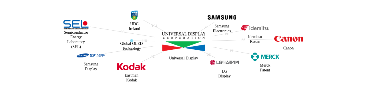 Universal Display 보유 US 특허가 인용reference하는 선행 특허 보유 기업 네트워크 데이터 기준일 20240101 그림
