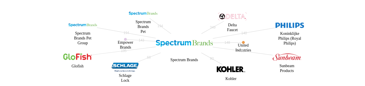 Spectrum Brands 보유 US 특허를 피인용forward citation하는 후행 특허 보유 기업 네트워크 데이터 기준일 20240101 그림