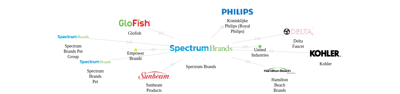 Spectrum Brands 보유 US 특허가 인용reference하는 선행 특허 보유 기업 네트워크 데이터 기준일 20240101 그림
