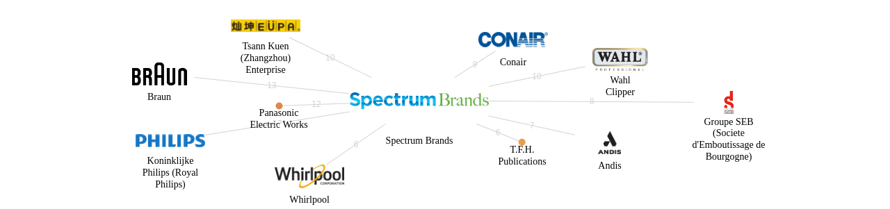 Spectrum Brands 보유 US 특허를 거절시키는데 사용된 선행 특허 보유 기업 네트워크 데이터 기준일 20240101 그림