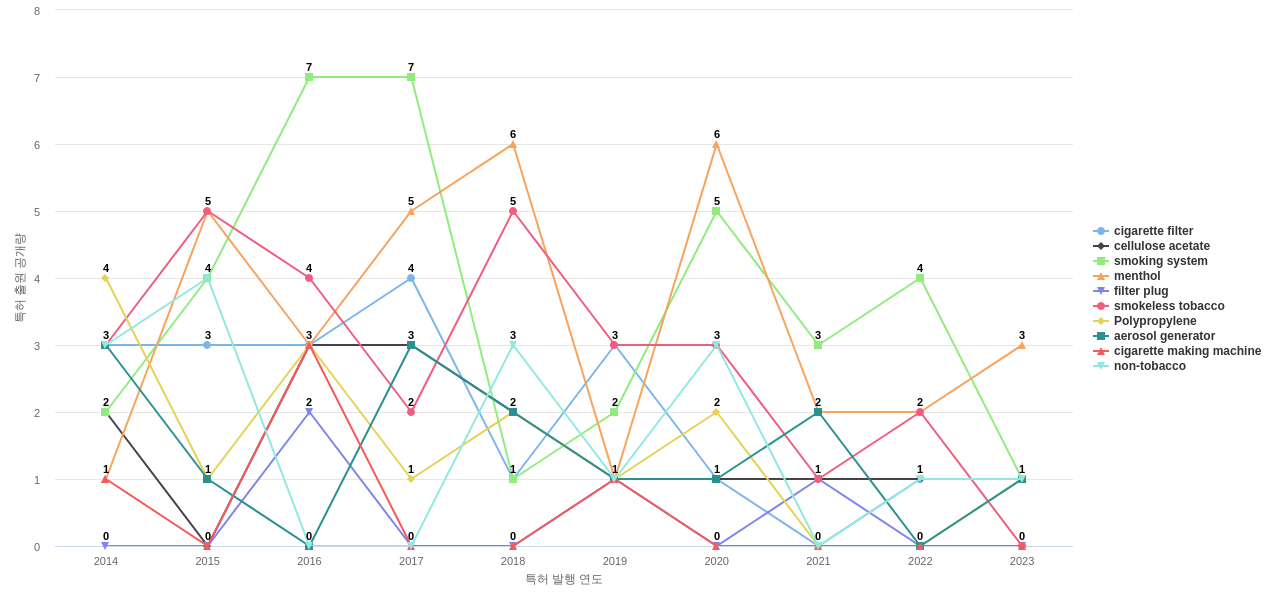 Philip Morris  보유 US 특허에서의 특화성 높은 키워드 동향 데이터 기준일 20240101 그림