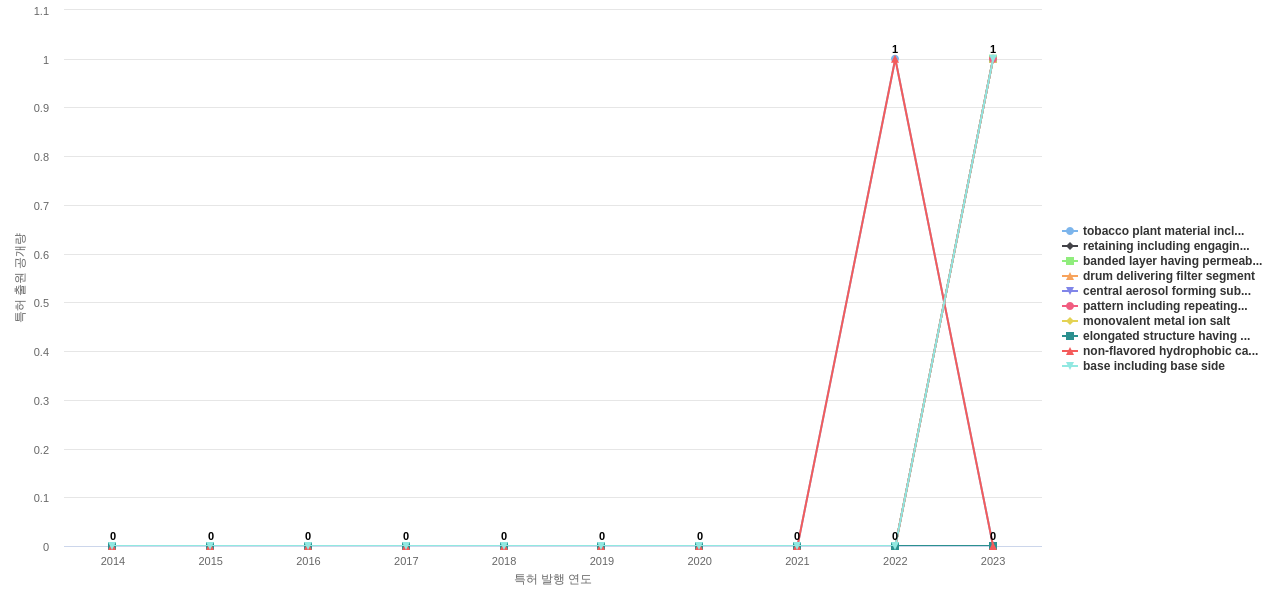 Philip Morris  보유 US 특허에서의 신규 등장 키워드 동향 데이터 기준일 20240101 그림