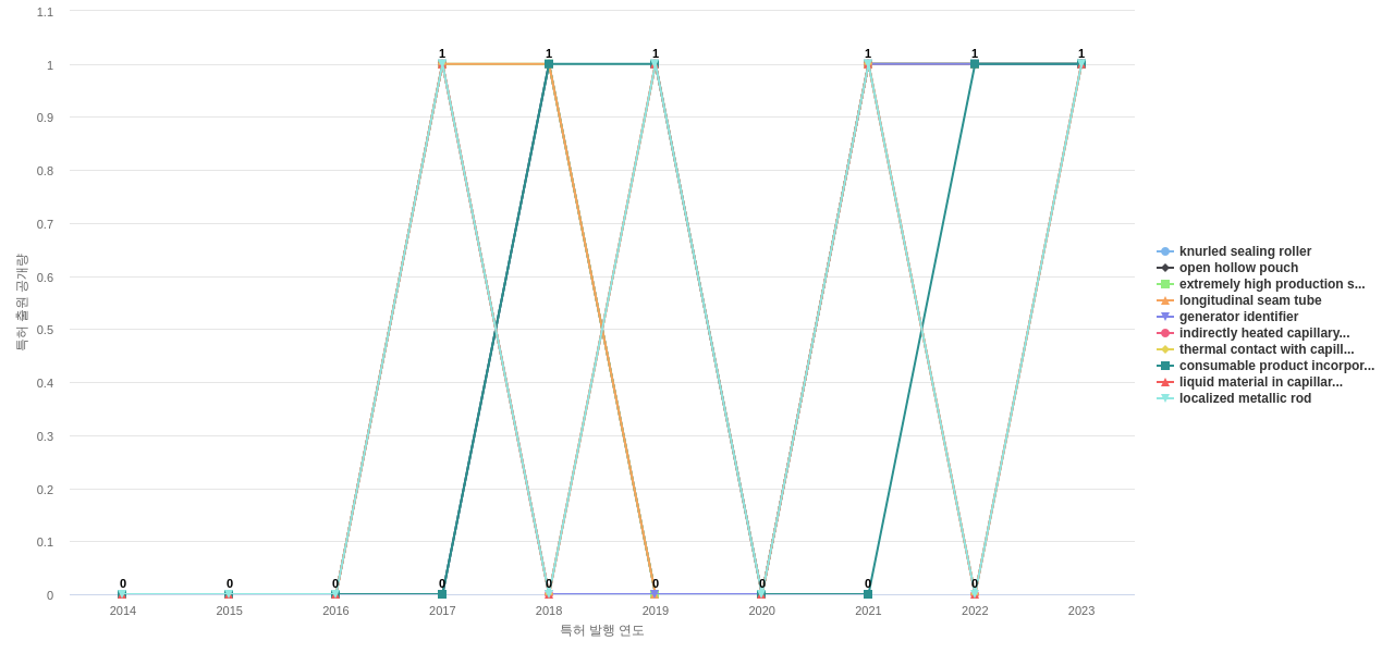 Philip Morris  보유 US 특허에서의 제품부품 관련 급성장 키워드 동향 데이터 기준일 20240101 그림