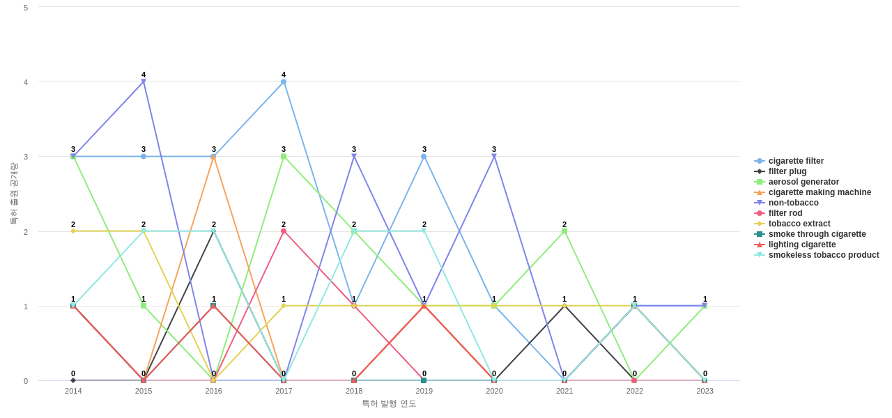 Philip Morris  보유 US 특허에서의 제품부품 관련 특화성 높은 키워드 동향 데이터 기준일 20240101 그림