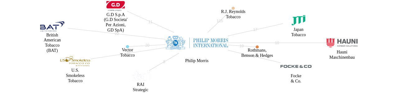 Philip Morris 보유 US 특허를 거절시키는데 사용된 선행 특허 보유 기업 네트워크 데이터 기준일 20240101 그림