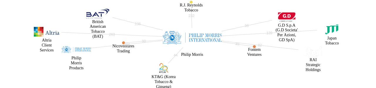 Philip Morris 보유 US 특허를 피인용forward citation하는 후행 특허 보유 기업 네트워크 데이터 기준일 20240101 그림